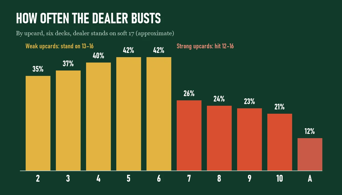Bar chart of how often the blackjack dealer busts by upcard, from about 35% with a 2 to 42% with a 5 or 6, then 26% with a 7 down to 12% with an ace