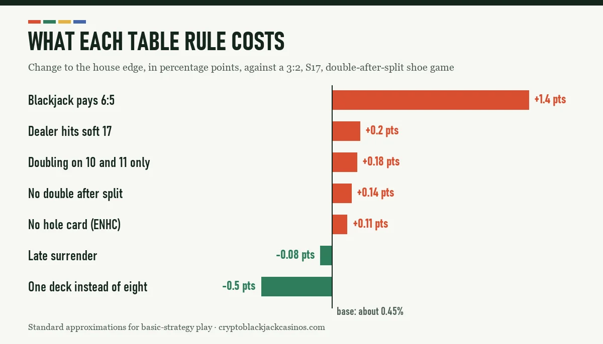 Bar chart of how each blackjack table rule changes the house edge: 6:5 payout +1.4 points, dealer hits soft 17 +0.2, doubling on 10 and 11 only +0.18, no double after split +0.14, no hole card +0.11, late surrender −0.08, one deck −0.5
